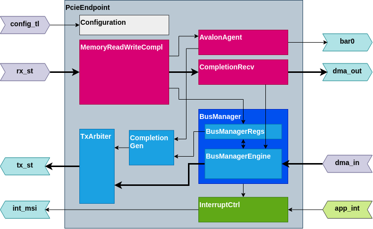 PCIe endpoint