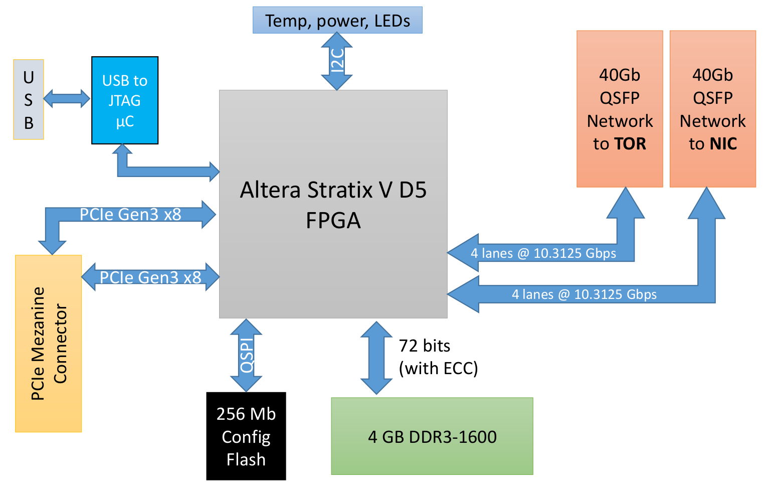 Block diagram, from A. Caulfield et al: A Cloud-Scale Acceleration Architecture